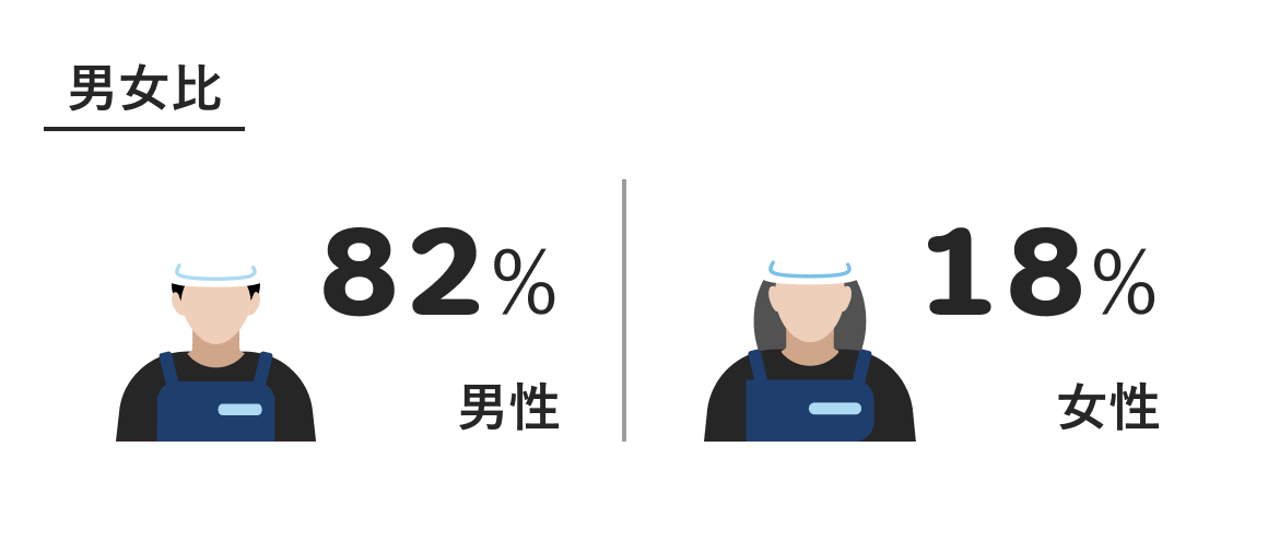 男女比 男性82% 女性18%