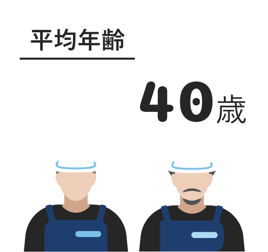 平均年齢 40歳
