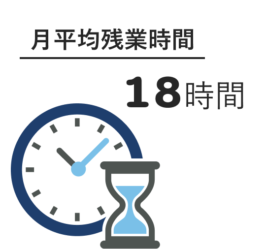 月平均残業時間 18時間